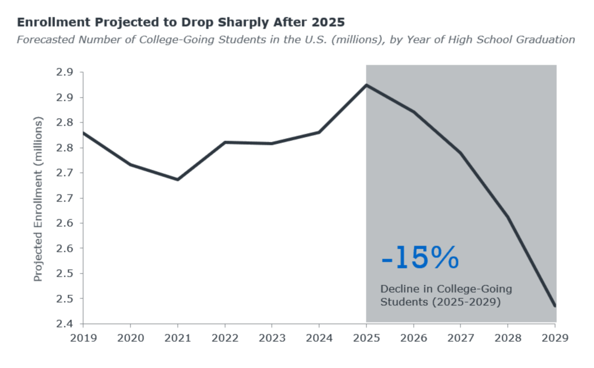 Research firm sees major drop in higher education enrollment